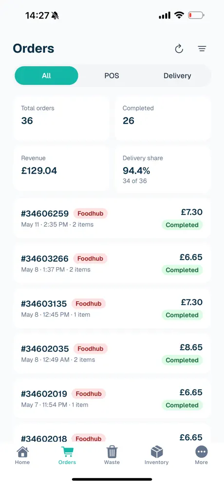 The Dacy mobile app showing the day's orders: 36 taken, 26 completed, £129.04 of revenue and the delivery share of it, itemised order by order